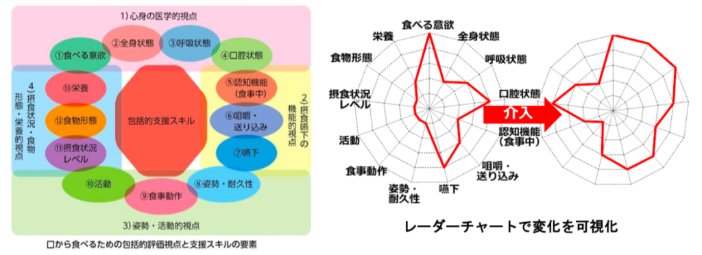 摂食 嚥下機能評価 臨床現場で使われている評価まとめ