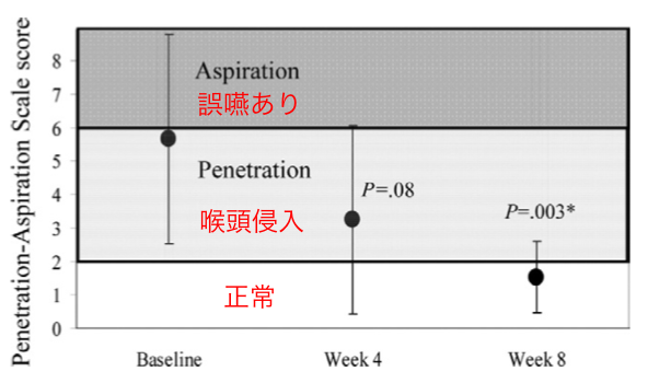 【嚥下重症度分類】Penetration-Aspiration Scaleとは？