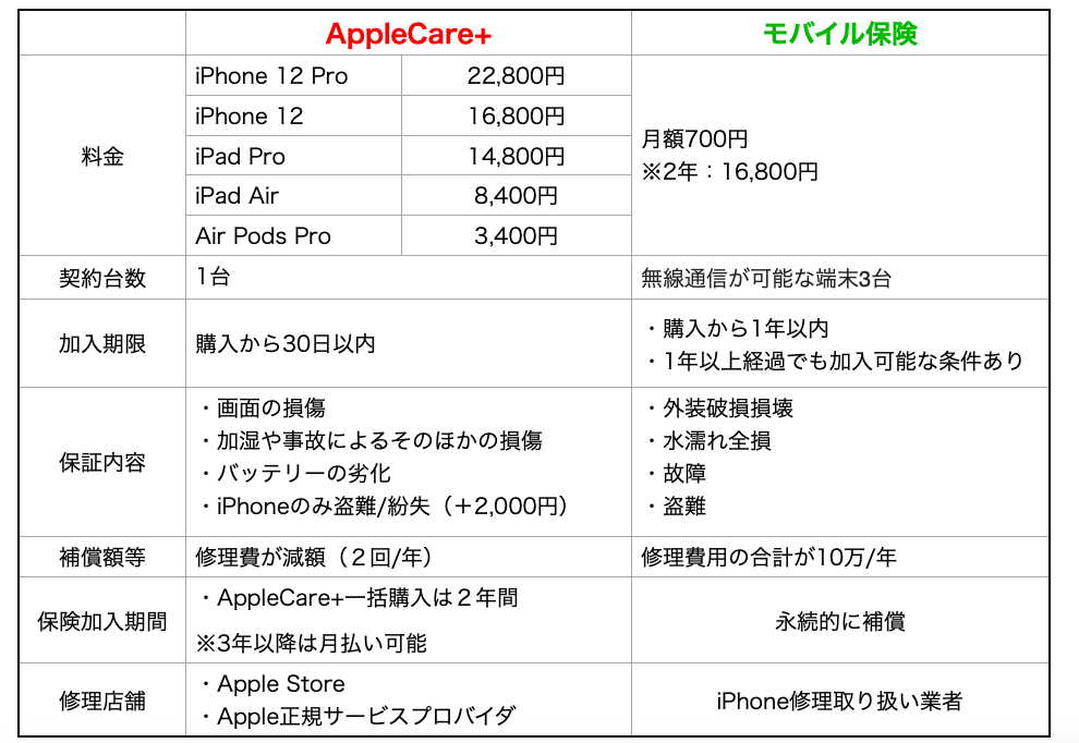 Applecare いつまで入れる あとから入る方法を解説